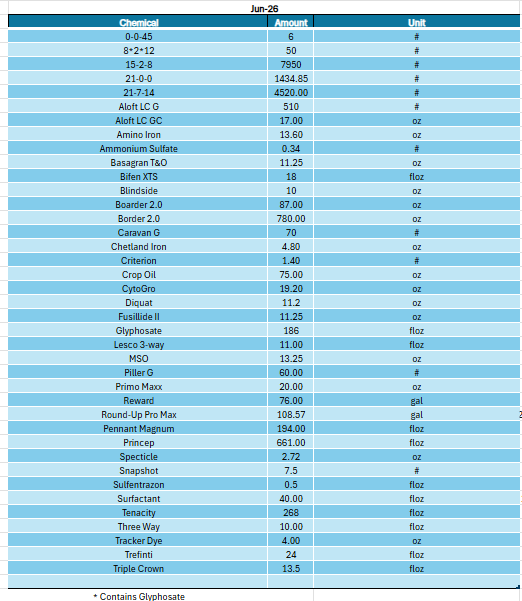 Chemical Totals June 2026